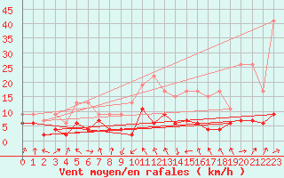 Courbe de la force du vent pour Mosen