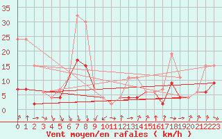 Courbe de la force du vent pour Piz Martegnas