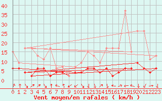 Courbe de la force du vent pour Thun