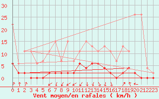 Courbe de la force du vent pour Buchs / Aarau