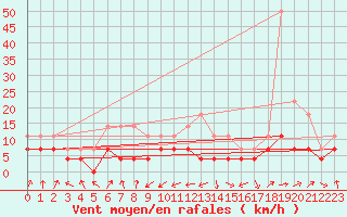 Courbe de la force du vent pour Llanes