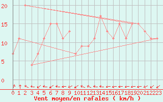 Courbe de la force du vent pour Charterhall