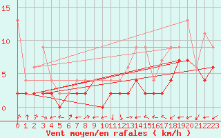 Courbe de la force du vent pour Wynau