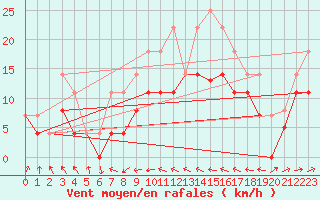 Courbe de la force du vent pour Cabo Peas