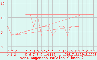 Courbe de la force du vent pour Coimbra / Cernache