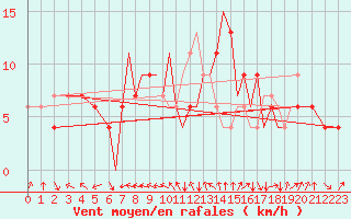 Courbe de la force du vent pour Farnborough