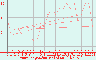 Courbe de la force du vent pour Odiham