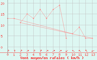 Courbe de la force du vent pour Mutsu