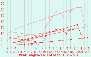 Courbe de la force du vent pour Montlimar (26)
