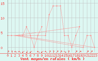 Courbe de la force du vent pour Seefeld