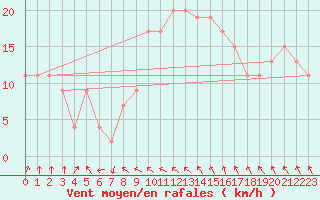 Courbe de la force du vent pour Tibenham Airfield