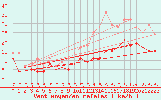 Courbe de la force du vent pour Rouen (76)