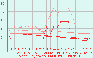 Courbe de la force du vent pour Sa Pobla