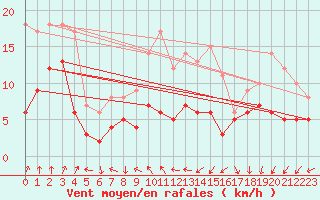 Courbe de la force du vent pour Berus