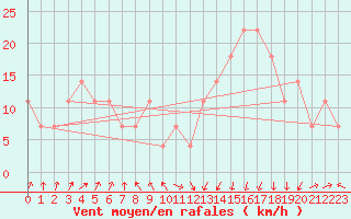 Courbe de la force du vent pour Sedom