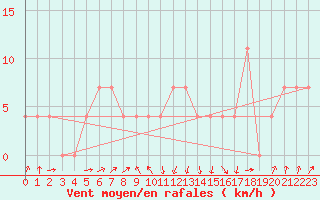 Courbe de la force du vent pour Lofer