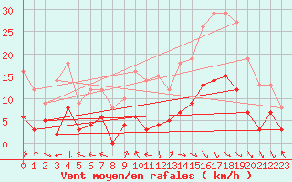 Courbe de la force du vent pour Carpentras (84)