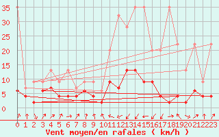 Courbe de la force du vent pour Andermatt