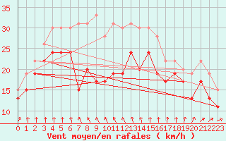 Courbe de la force du vent pour Ile de R - Saint-Clment-des-Baleines (17)