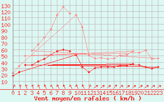 Courbe de la force du vent pour Ouessant (29)