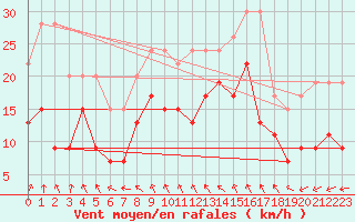 Courbe de la force du vent pour Gudja