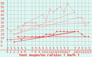 Courbe de la force du vent pour Kajaani Petaisenniska