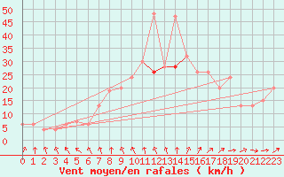 Courbe de la force du vent pour Boscombe Down