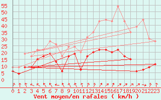 Courbe de la force du vent pour Roanne (42)