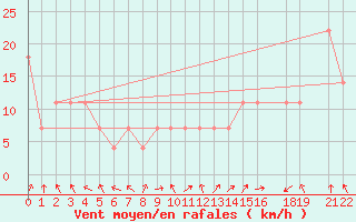 Courbe de la force du vent pour Topolcani-Pgc