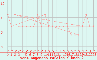 Courbe de la force du vent pour Landeck