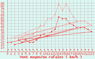 Courbe de la force du vent pour Hailuoto Marjaniemi