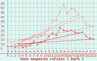 Courbe de la force du vent pour Rennes (35)