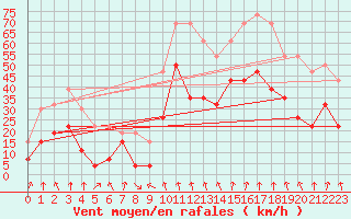 Courbe de la force du vent pour Clermont-Ferrand (63)