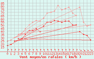 Courbe de la force du vent pour Pointe de Penmarch (29)