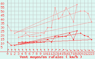 Courbe de la force du vent pour Punta Galea