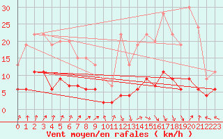 Courbe de la force du vent pour Carpentras (84)