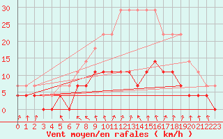 Courbe de la force du vent pour Malung A