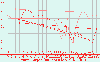 Courbe de la force du vent pour Valley