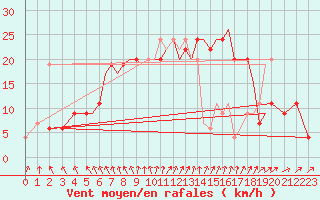 Courbe de la force du vent pour Hawarden