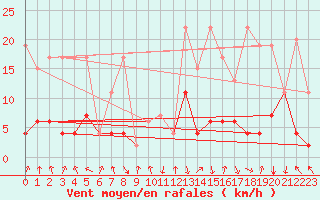 Courbe de la force du vent pour Mottec
