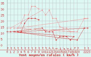 Courbe de la force du vent pour Pajares - Valgrande