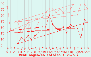 Courbe de la force du vent pour Moleson (Sw)