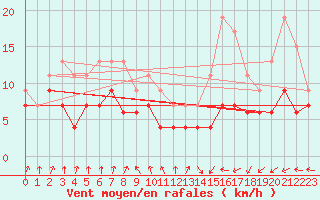 Courbe de la force du vent pour Muret (31)