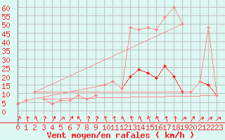 Courbe de la force du vent pour Albemarle