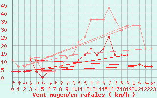 Courbe de la force du vent pour Talarn