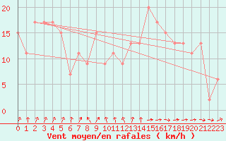 Courbe de la force du vent pour St Athan Royal Air Force Base