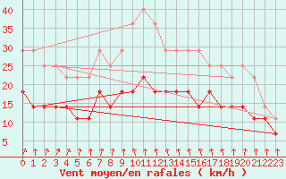 Courbe de la force du vent pour Kumlinge Kk