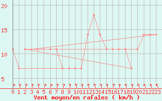 Courbe de la force du vent pour Gurteen