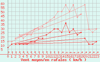 Courbe de la force du vent pour Koksijde (Be)