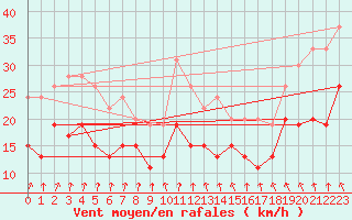 Courbe de la force du vent pour Dunkerque (59)